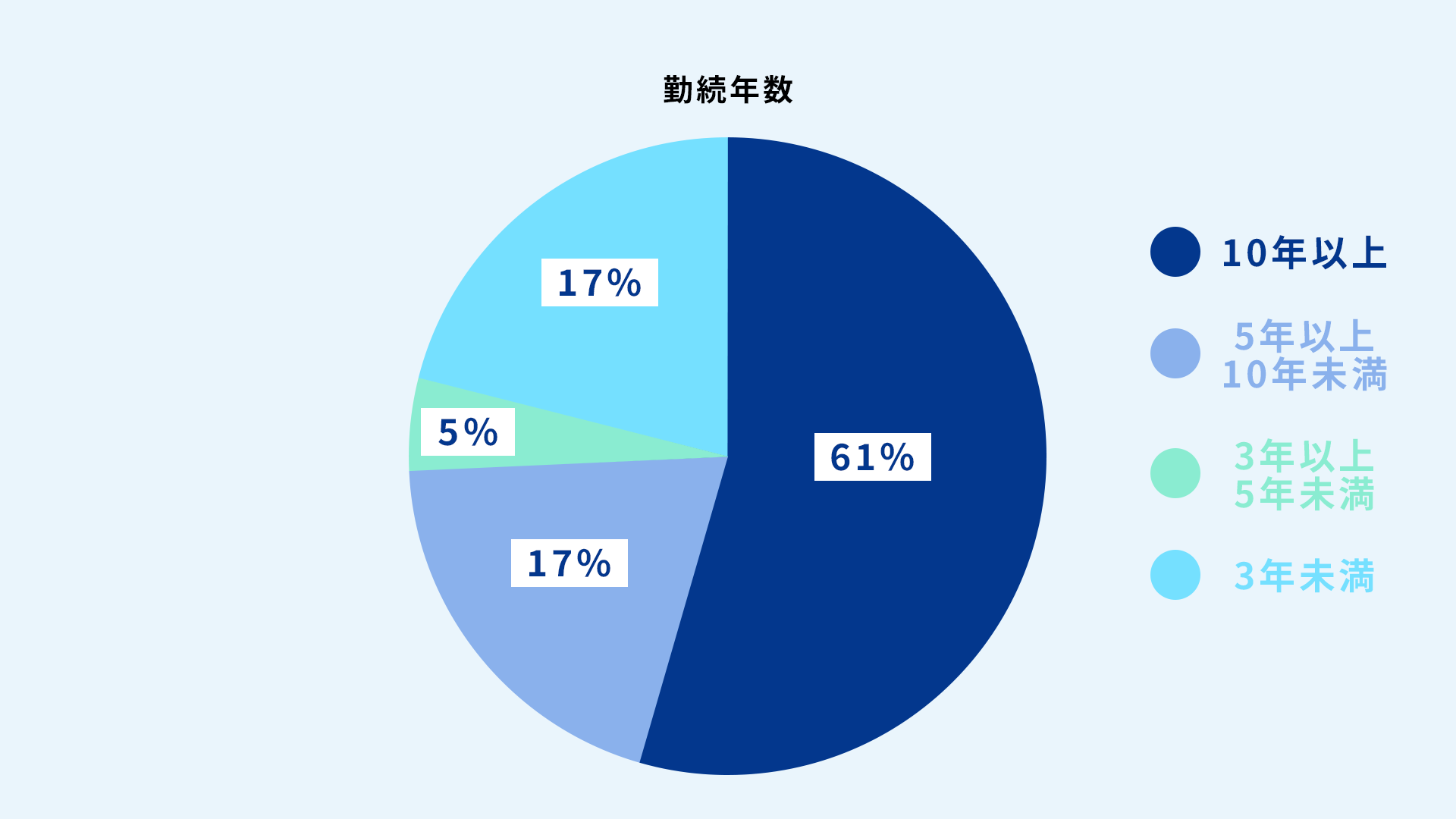 勤続年数